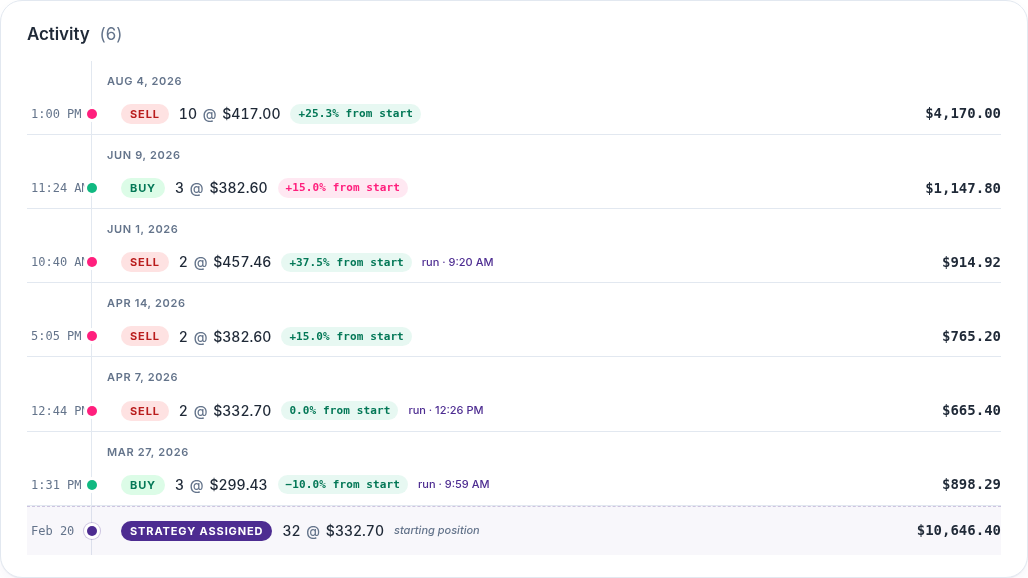 Executed orders history for a portfolio asset